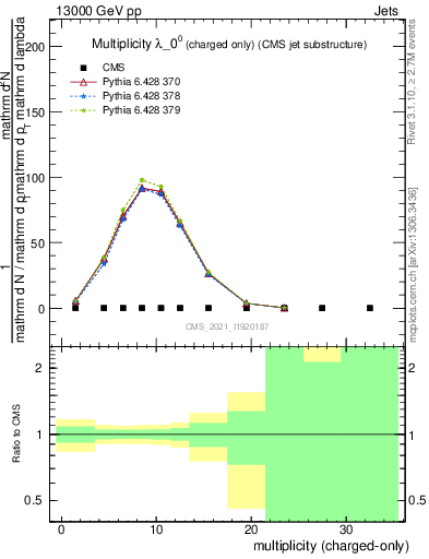 Plot of j.nch in 13000 GeV pp collisions