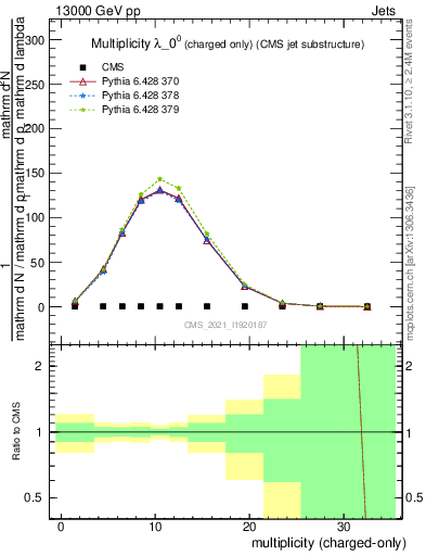 Plot of j.nch in 13000 GeV pp collisions