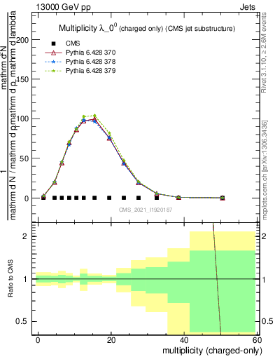 Plot of j.nch in 13000 GeV pp collisions