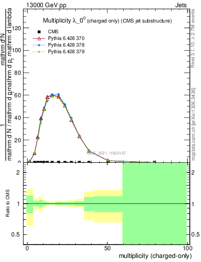 Plot of j.nch in 13000 GeV pp collisions