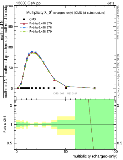 Plot of j.nch in 13000 GeV pp collisions