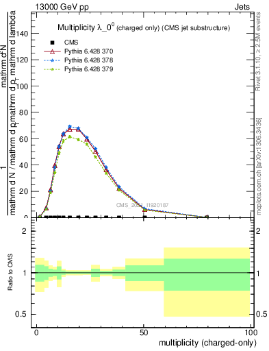 Plot of j.nch in 13000 GeV pp collisions