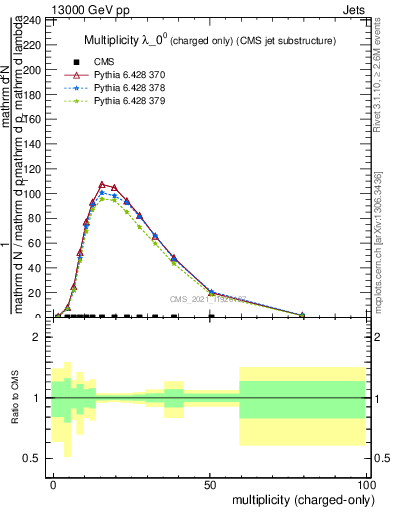 Plot of j.nch in 13000 GeV pp collisions