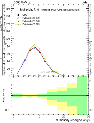 Plot of j.nch in 13000 GeV pp collisions