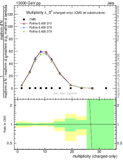 Plot of j.nch in 13000 GeV pp collisions