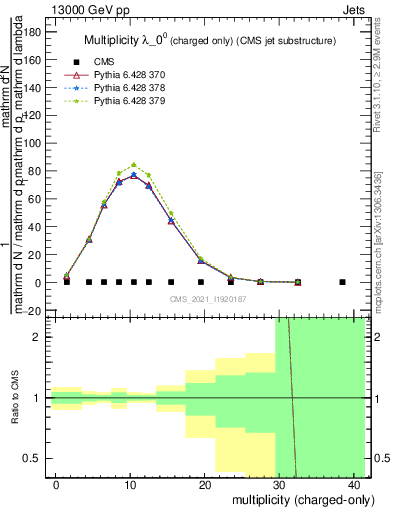 Plot of j.nch in 13000 GeV pp collisions