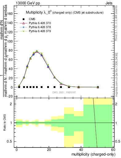 Plot of j.nch in 13000 GeV pp collisions