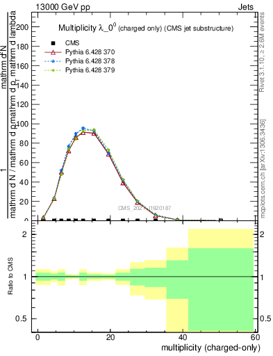 Plot of j.nch in 13000 GeV pp collisions