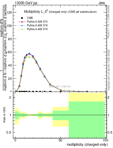 Plot of j.nch in 13000 GeV pp collisions