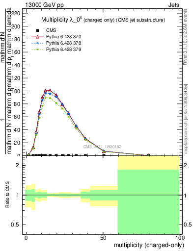 Plot of j.nch in 13000 GeV pp collisions