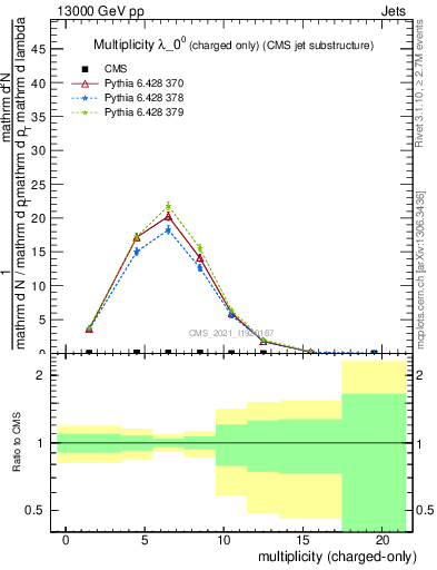 Plot of j.nch in 13000 GeV pp collisions