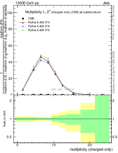 Plot of j.nch in 13000 GeV pp collisions