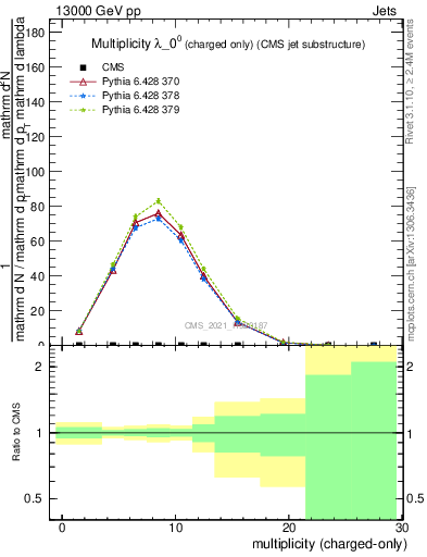 Plot of j.nch in 13000 GeV pp collisions