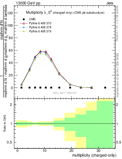 Plot of j.nch in 13000 GeV pp collisions