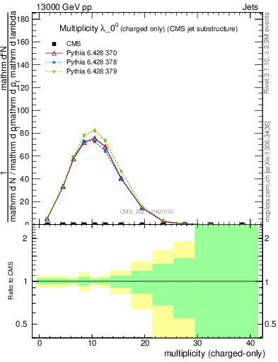 Plot of j.nch in 13000 GeV pp collisions