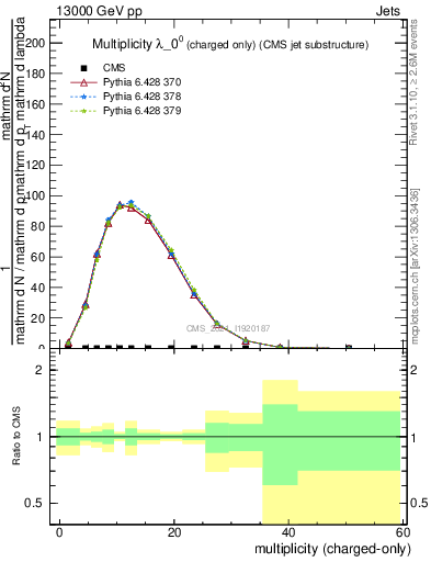 Plot of j.nch in 13000 GeV pp collisions