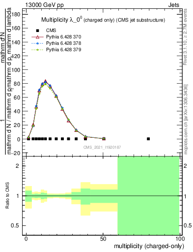 Plot of j.nch in 13000 GeV pp collisions