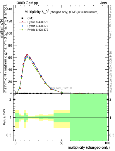 Plot of j.nch in 13000 GeV pp collisions