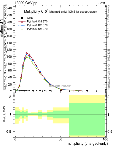 Plot of j.nch in 13000 GeV pp collisions