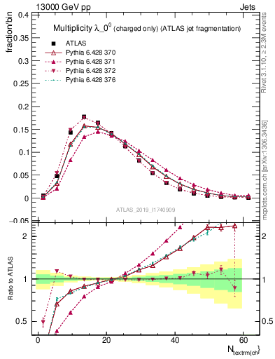 Plot of j.nch in 13000 GeV pp collisions