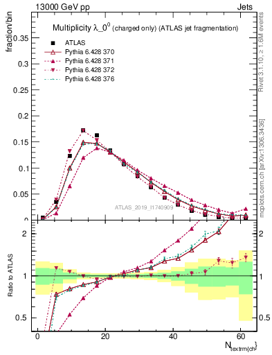Plot of j.nch in 13000 GeV pp collisions