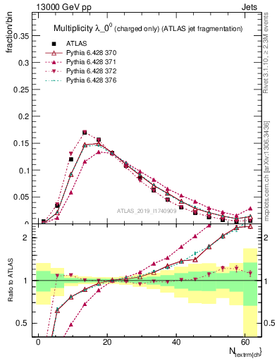 Plot of j.nch in 13000 GeV pp collisions