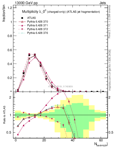 Plot of j.nch in 13000 GeV pp collisions