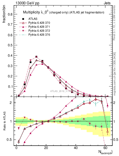 Plot of j.nch in 13000 GeV pp collisions