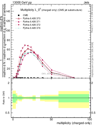 Plot of j.nch in 13000 GeV pp collisions