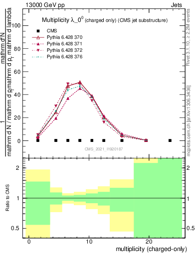 Plot of j.nch in 13000 GeV pp collisions