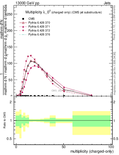 Plot of j.nch in 13000 GeV pp collisions