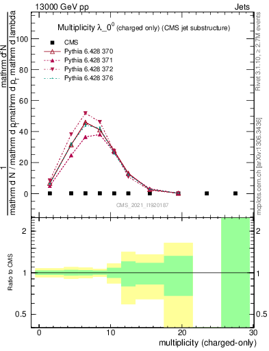 Plot of j.nch in 13000 GeV pp collisions