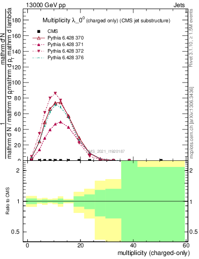 Plot of j.nch in 13000 GeV pp collisions