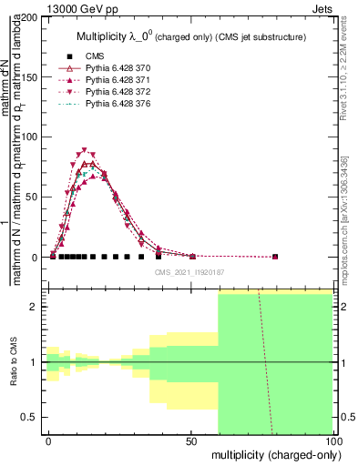 Plot of j.nch in 13000 GeV pp collisions