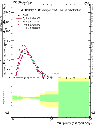 Plot of j.nch in 13000 GeV pp collisions