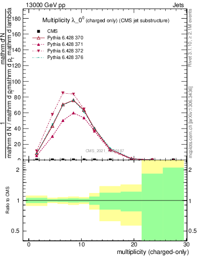 Plot of j.nch in 13000 GeV pp collisions