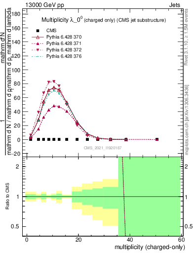 Plot of j.nch in 13000 GeV pp collisions