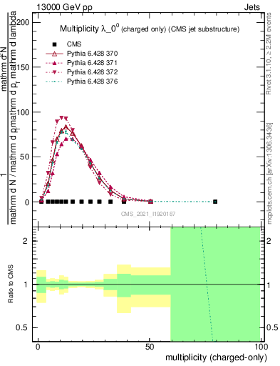 Plot of j.nch in 13000 GeV pp collisions
