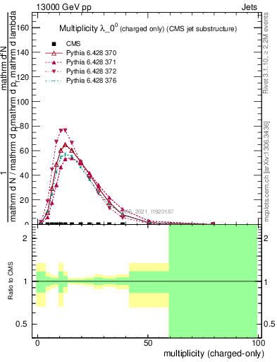 Plot of j.nch in 13000 GeV pp collisions