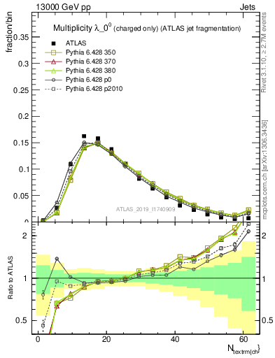 Plot of j.nch in 13000 GeV pp collisions