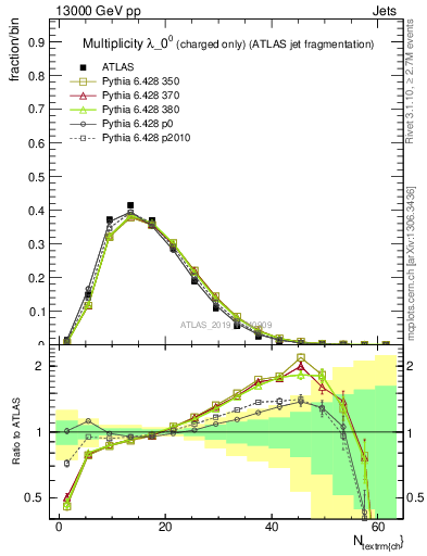 Plot of j.nch in 13000 GeV pp collisions