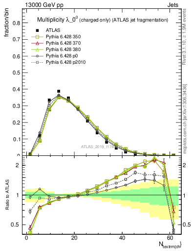 Plot of j.nch in 13000 GeV pp collisions