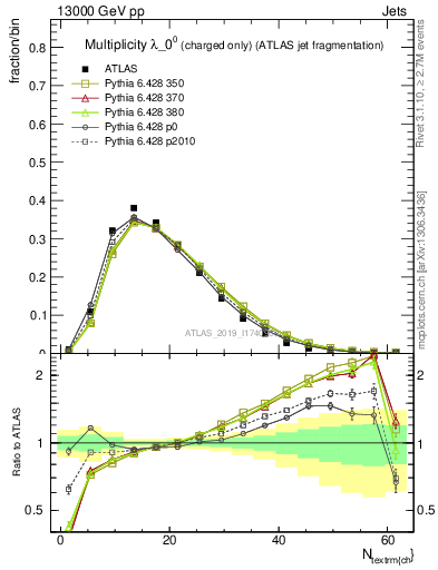 Plot of j.nch in 13000 GeV pp collisions