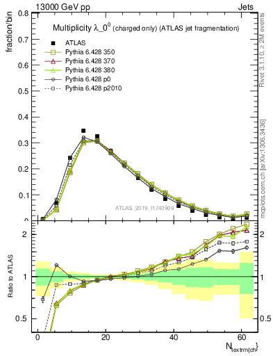 Plot of j.nch in 13000 GeV pp collisions