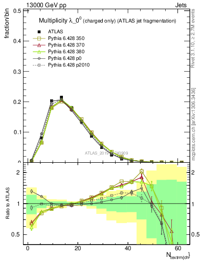 Plot of j.nch in 13000 GeV pp collisions