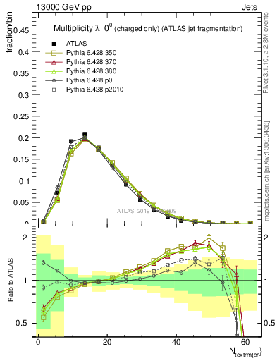 Plot of j.nch in 13000 GeV pp collisions