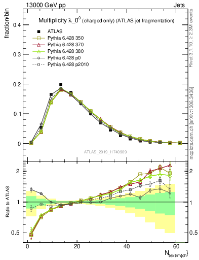Plot of j.nch in 13000 GeV pp collisions