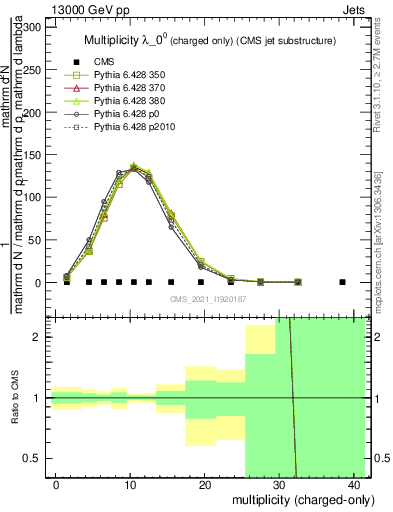 Plot of j.nch in 13000 GeV pp collisions