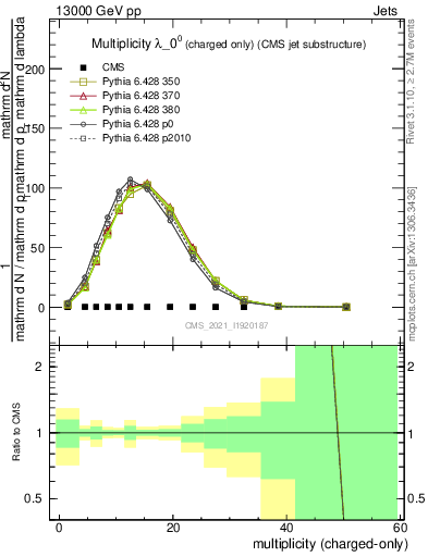 Plot of j.nch in 13000 GeV pp collisions