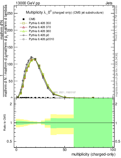 Plot of j.nch in 13000 GeV pp collisions